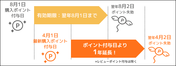 ポイント延長図