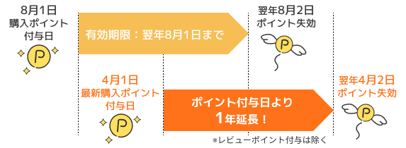 ポイントの期限は新しい購入ポイント付与日によって1年延長されます