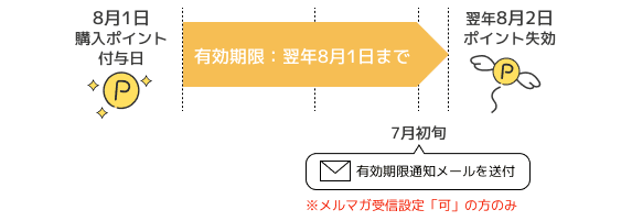 有効期限をメールします！