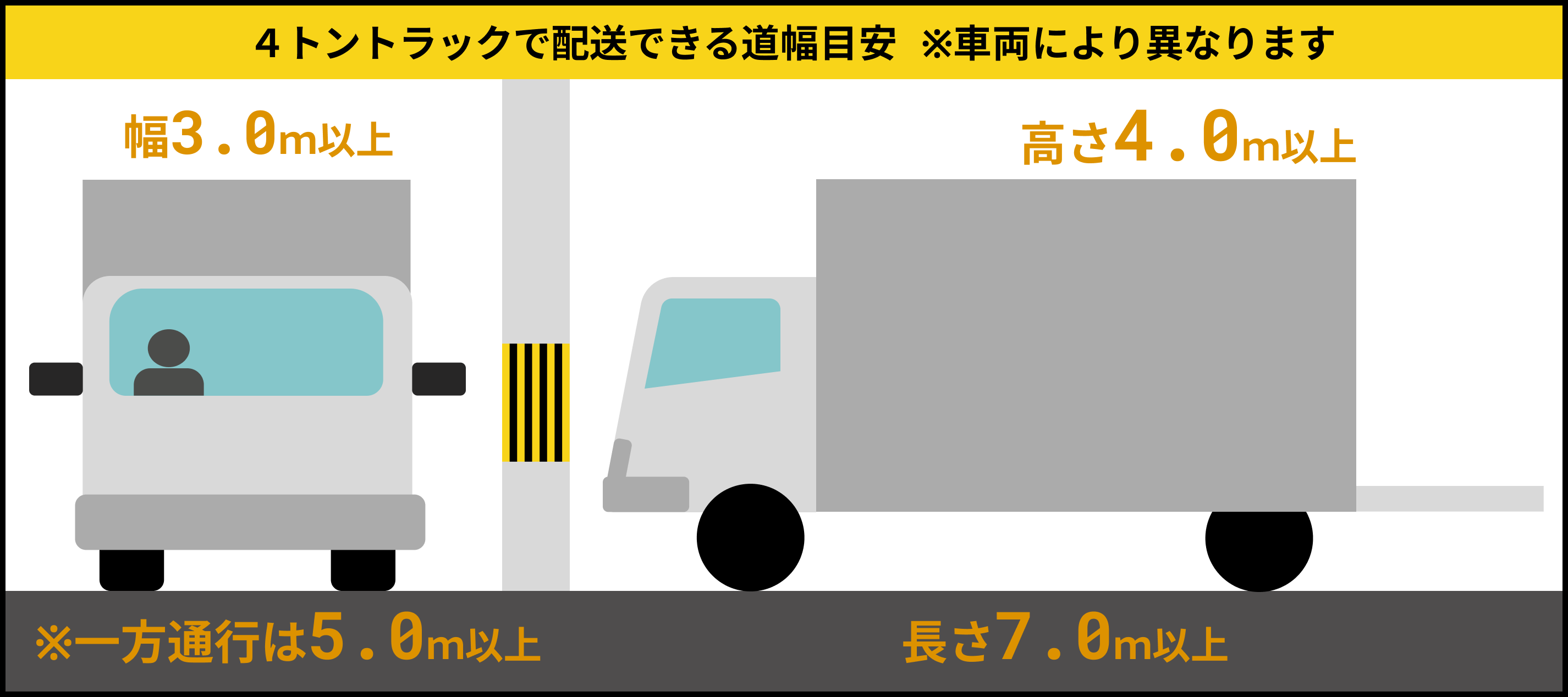 4トントラックの大きさの目安：幅3.0ｍ以上(一方通行の場合は5.0ｍ以上)。長さ7.0ｍ以上。高さ4.0ｍ以上。